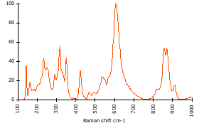 Raman Spectrum of Titanite (109)